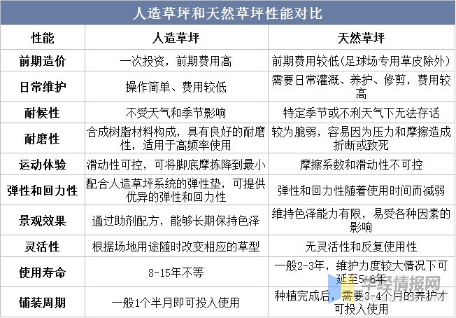 爱游戏·ayx体育(中国)官方网站2022年全球及中国人造草坪行业现状、市场竞争(图1)