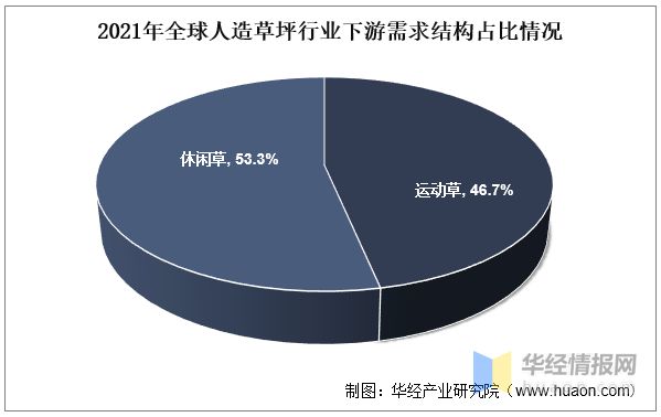 爱游戏·ayx体育(中国)官方网站2022年全球及中国人造草坪行业现状、市场竞争(图6)