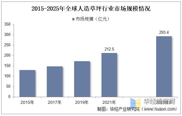 爱游戏·ayx体育(中国)官方网站2022年全球及中国人造草坪行业现状、市场竞争(图5)