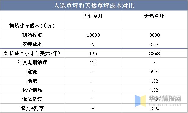 爱游戏·ayx体育(中国)官方网站2022年全球及中国人造草坪行业现状、市场竞争(图10)