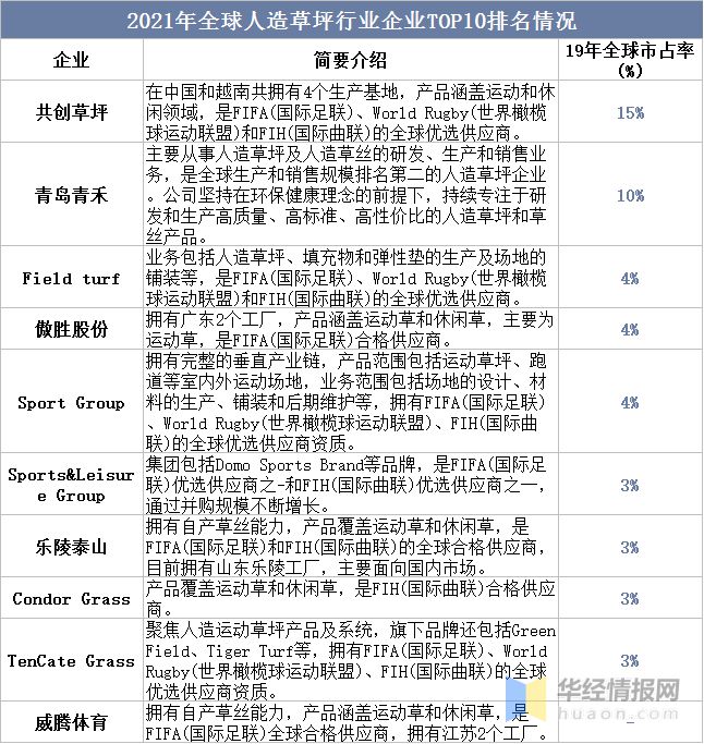 爱游戏·ayx体育(中国)官方网站2022年全球及中国人造草坪行业现状、市场竞争(图8)