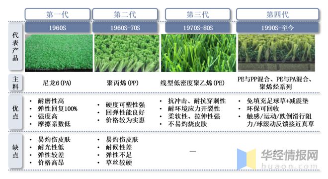 爱游戏·ayx体育(中国)官方网站2022年全球及中国人造草坪行业现状、市场竞争(图11)