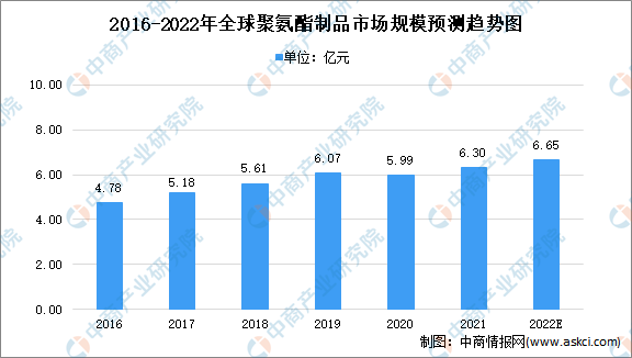 爱游戏2022年全球聚氨酯材料市场规模及产业结构预测分析（图）(图1)