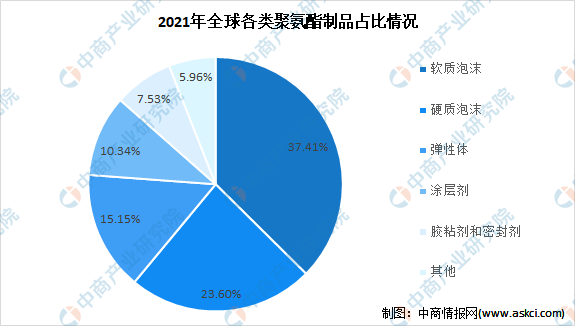 爱游戏2022年全球聚氨酯材料市场规模及产业结构预测分析（图）(图2)